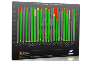 AV Comparatives realworld comparison chart from October 2014 AV Comparatives realworld comparison chart from October 2014